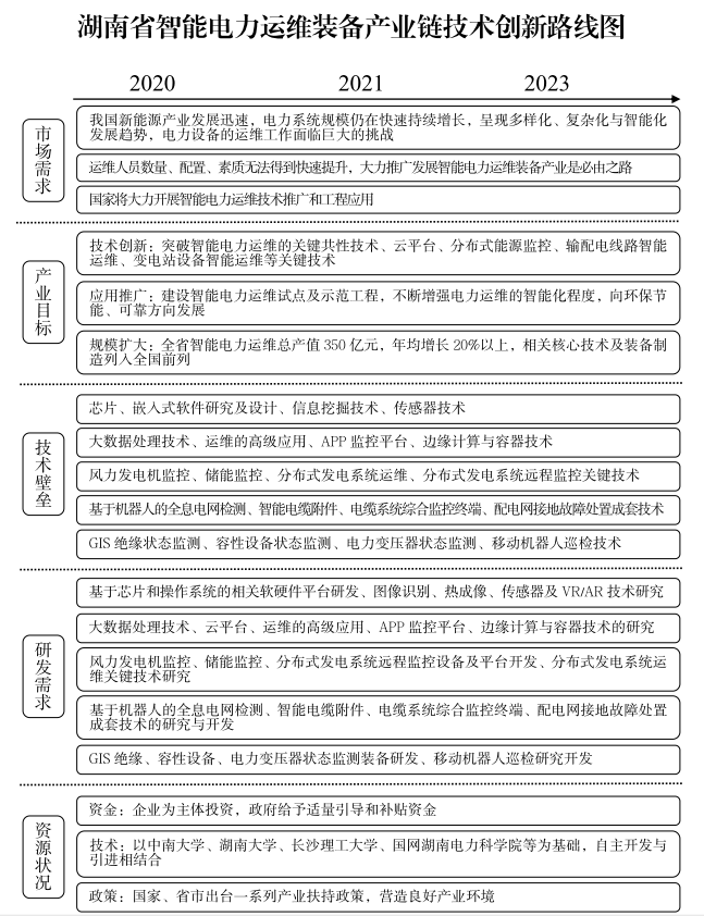 湖南省智能电力运维装备产业链 技术创新路线图